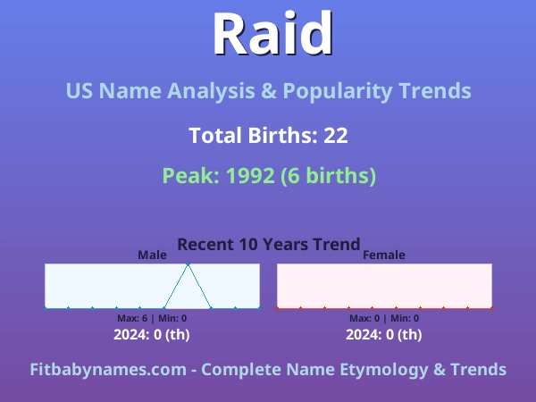 Infographic: Raid name meaning, origin, and popularity trends in the United States (US baby name analysis chart)