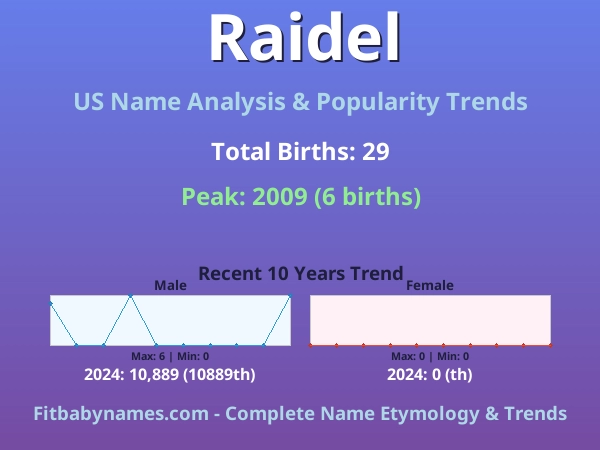 Infographic: Raidel name meaning, origin, and popularity trends in the United States (US baby name analysis chart)