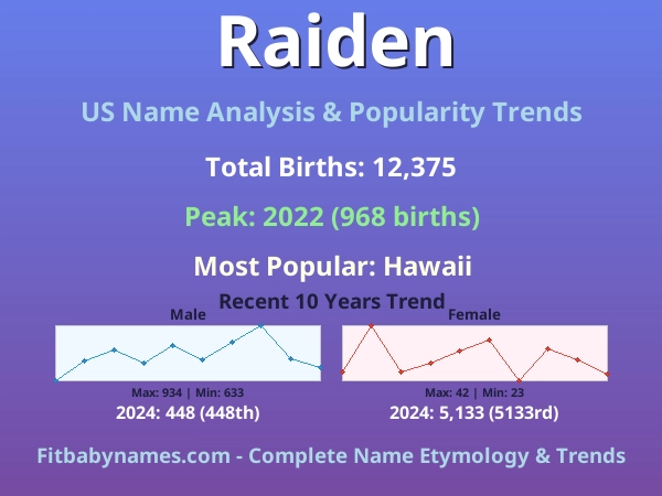 Infographic: Raiden name meaning, origin, and popularity trends in the United States (US baby name analysis chart)