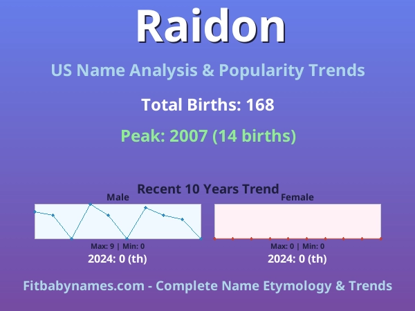 Infographic: Raidon name meaning, origin, and popularity trends in the United States (US baby name analysis chart)