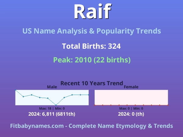 Infographic: Raif name meaning, origin, and popularity trends in the United States (US baby name analysis chart)