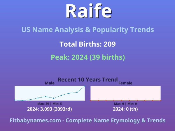 Infographic: Raife name meaning, origin, and popularity trends in the United States (US baby name analysis chart)