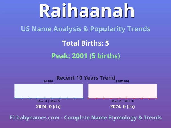 Infographic: Raihaanah name meaning, origin, and popularity trends in the United States (US baby name analysis chart)