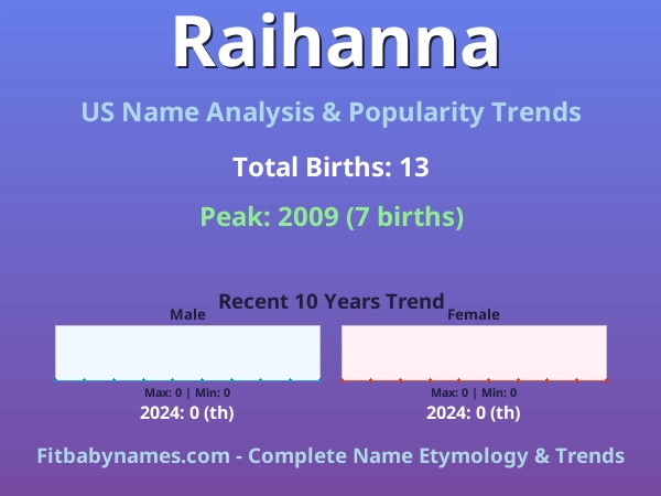 Infographic: Raihanna name meaning, origin, and popularity trends in the United States (US baby name analysis chart)