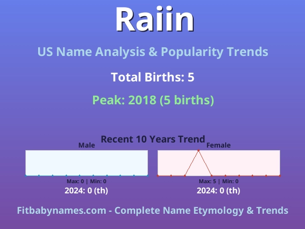 Infographic: Raiin name meaning, origin, and popularity trends in the United States (US baby name analysis chart)