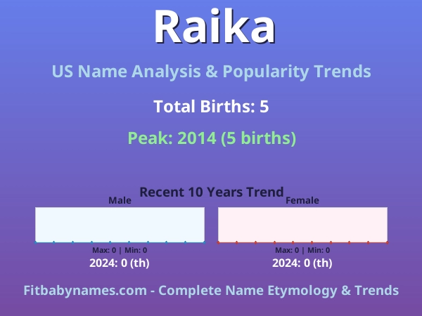 Infographic: Raika name meaning, origin, and popularity trends in the United States (US baby name analysis chart)