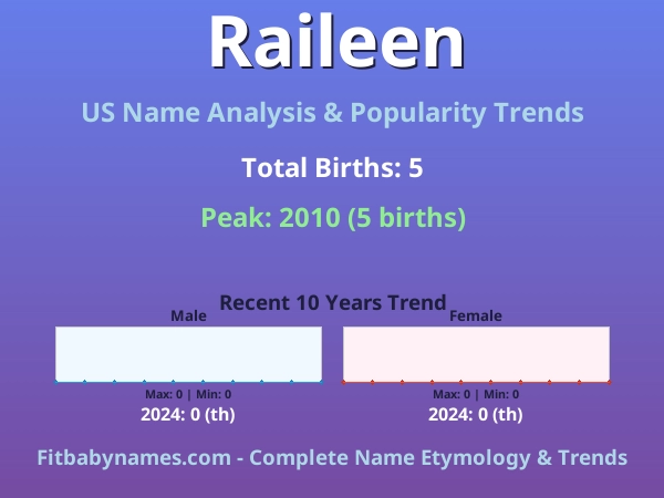 Infographic: Raileen name meaning, origin, and popularity trends in the United States (US baby name analysis chart)