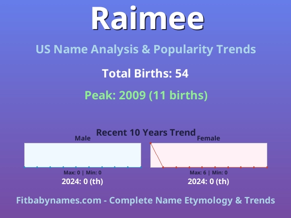 Infographic: Raimee name meaning, origin, and popularity trends in the United States (US baby name analysis chart)