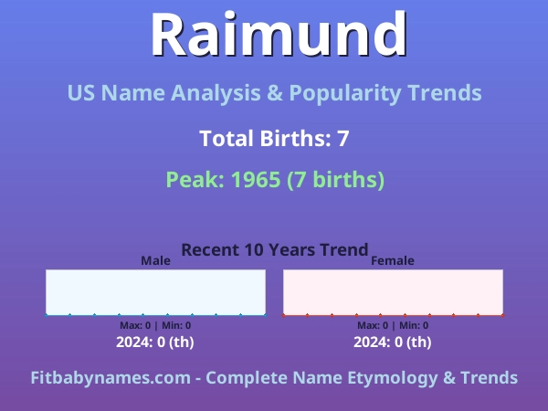 Infographic: Raimund name meaning, origin, and popularity trends in the United States (US baby name analysis chart)
