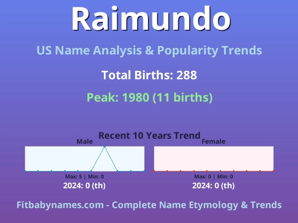 Infographic: Raimundo name meaning, origin, and popularity trends in the United States (US baby name analysis chart)