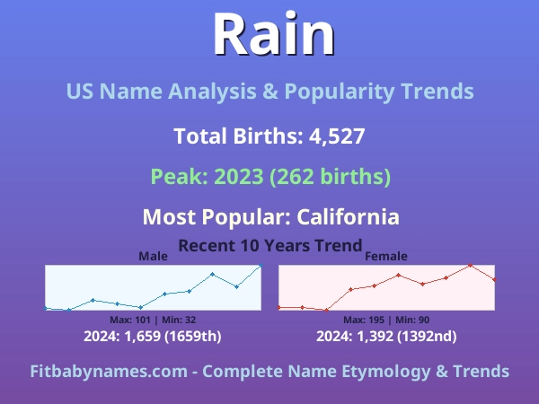 Infographic: Rain name meaning, origin, and popularity trends in the United States (US baby name analysis chart)