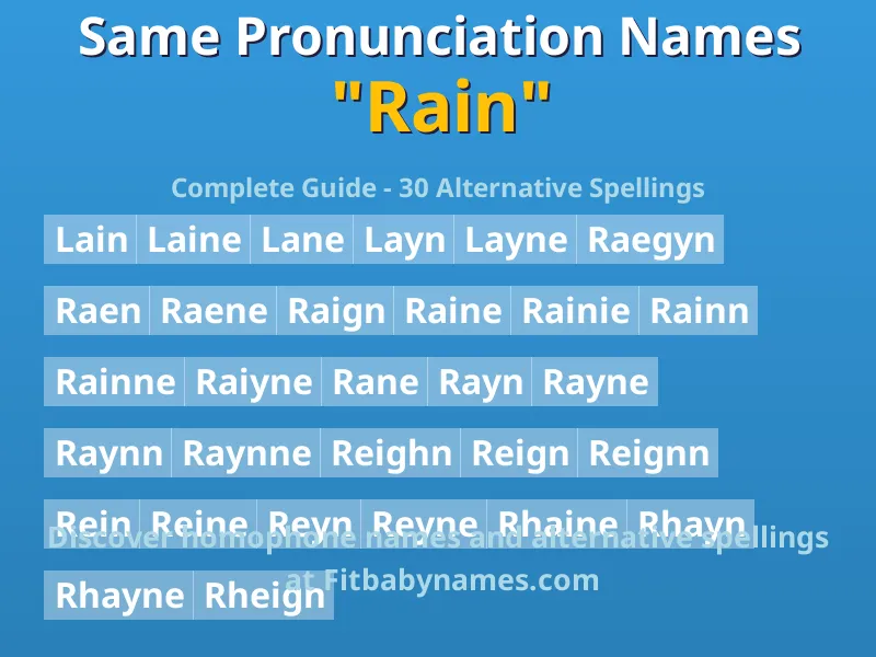 Infographic: Rain same pronunciation names, similar names, and homophone names