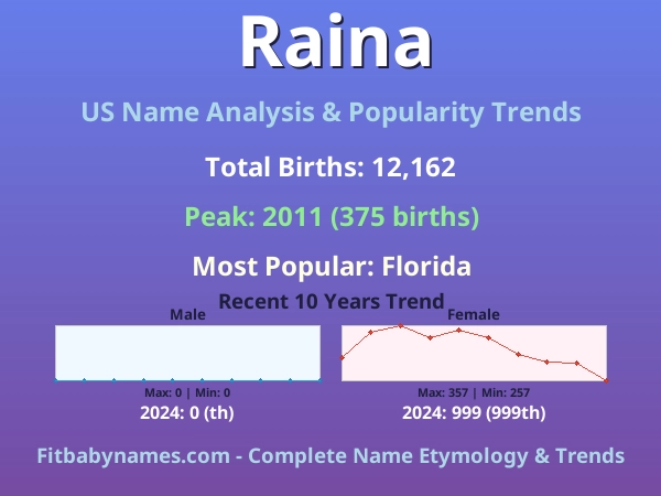 Infographic: Raina name meaning, origin, and popularity trends in the United States (US baby name analysis chart)