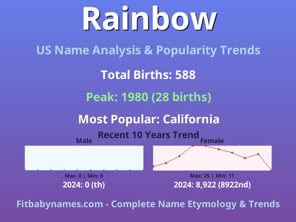 Infographic: Rainbow name meaning, origin, and popularity trends in the United States (US baby name analysis chart)