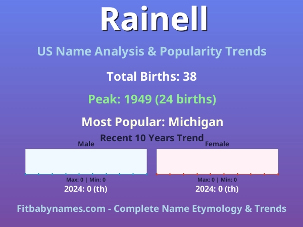 Infographic: Rainell name meaning, origin, and popularity trends in the United States (US baby name analysis chart)