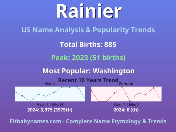 Infographic: Rainier name meaning, origin, and popularity trends in the United States (US baby name analysis chart)