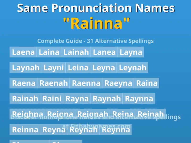 Infographic: Rainna same pronunciation names, similar names, and homophone names
