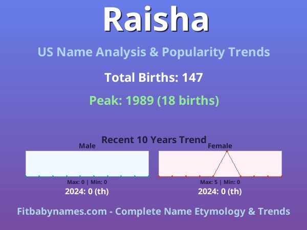 Infographic: Raisha name meaning, origin, and popularity trends in the United States (US baby name analysis chart)