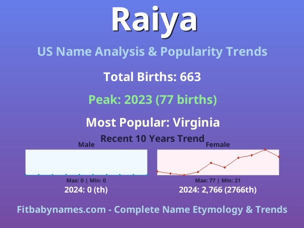 Infographic: Raiya name meaning, origin, and popularity trends in the United States (US baby name analysis chart)