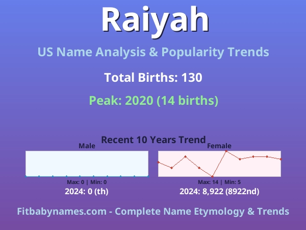Infographic: Raiyah name meaning, origin, and popularity trends in the United States (US baby name analysis chart)