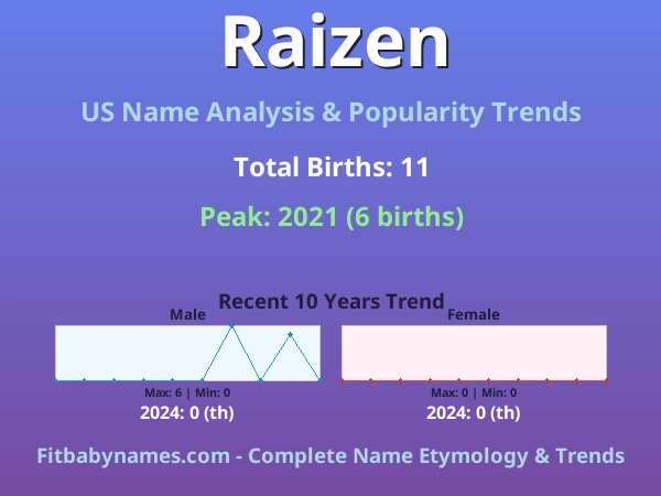 Infographic: Raizen name meaning, origin, and popularity trends in the United States (US baby name analysis chart)