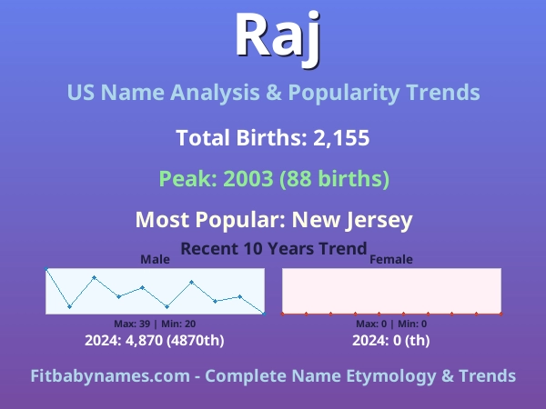 Infographic: Raj name meaning, origin, and popularity trends in the United States (US baby name analysis chart)