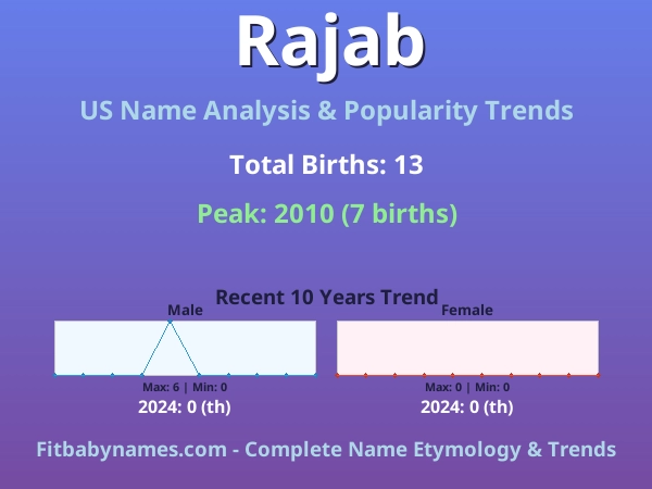Infographic: Rajab name meaning, origin, and popularity trends in the United States (US baby name analysis chart)