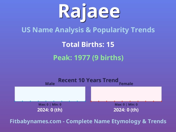 Infographic: Rajaee name meaning, origin, and popularity trends in the United States (US baby name analysis chart)