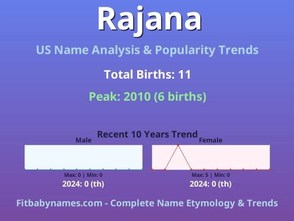 Infographic: Rajana name meaning, origin, and popularity trends in the United States (US baby name analysis chart)