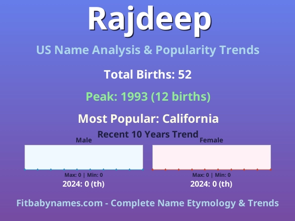 Infographic: Rajdeep name meaning, origin, and popularity trends in the United States (US baby name analysis chart)