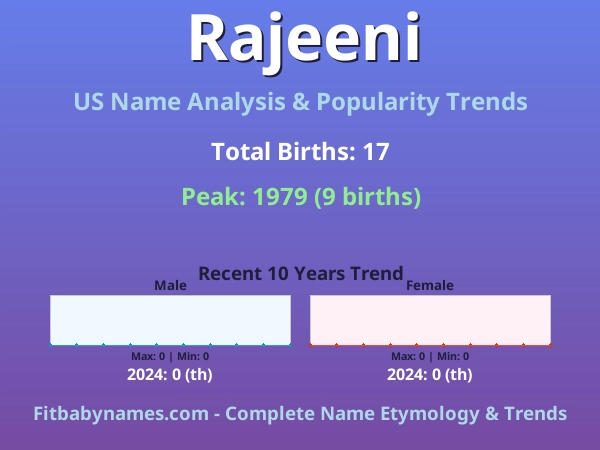 Infographic: Rajeeni name meaning, origin, and popularity trends in the United States (US baby name analysis chart)