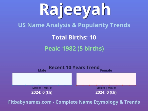 Infographic: Rajeeyah name meaning, origin, and popularity trends in the United States (US baby name analysis chart)