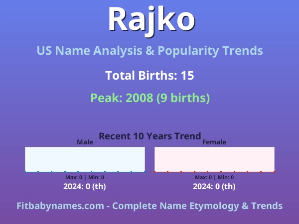 Infographic: Rajko name meaning, origin, and popularity trends in the United States (US baby name analysis chart)