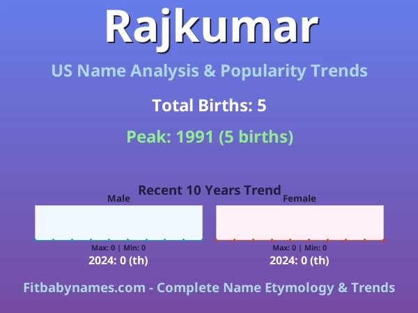 Infographic: Rajkumar name meaning, origin, and popularity trends in the United States (US baby name analysis chart)