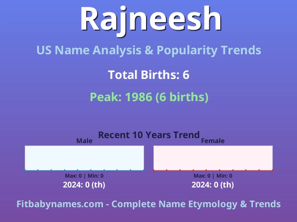 Infographic: Rajneesh name meaning, origin, and popularity trends in the United States (US baby name analysis chart)