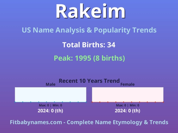 Infographic: Rakeim name meaning, origin, and popularity trends in the United States (US baby name analysis chart)