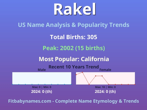 Infographic: Rakel name meaning, origin, and popularity trends in the United States (US baby name analysis chart)