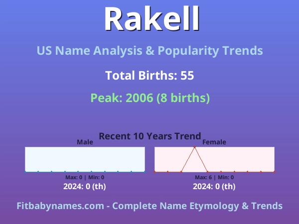 Infographic: Rakell name meaning, origin, and popularity trends in the United States (US baby name analysis chart)