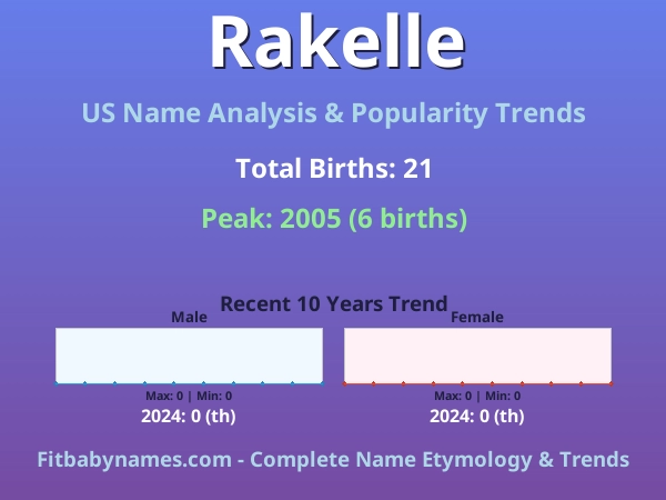 Infographic: Rakelle name meaning, origin, and popularity trends in the United States (US baby name analysis chart)
