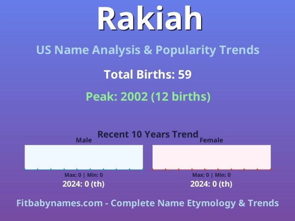 Infographic: Rakiah name meaning, origin, and popularity trends in the United States (US baby name analysis chart)