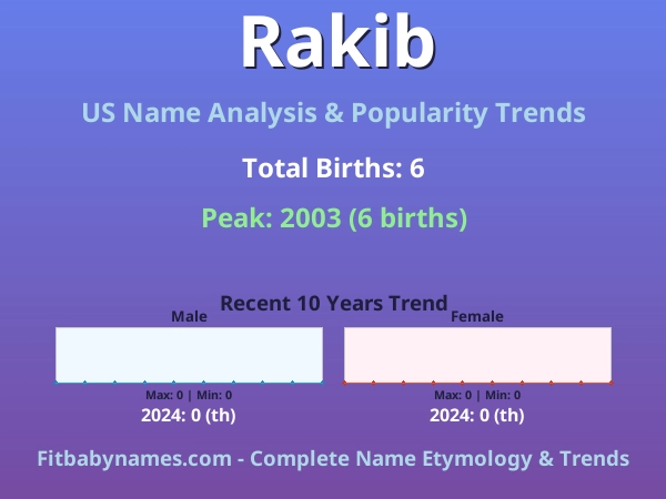 Infographic: Rakib name meaning, origin, and popularity trends in the United States (US baby name analysis chart)