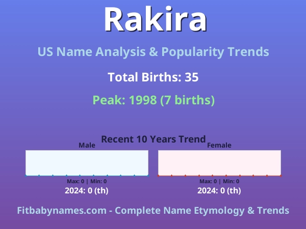 Infographic: Rakira name meaning, origin, and popularity trends in the United States (US baby name analysis chart)
