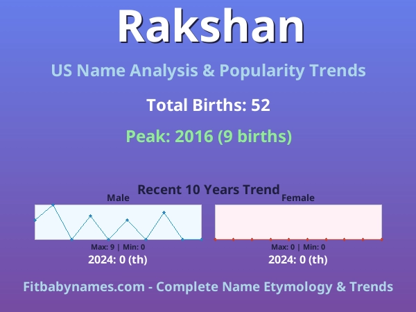 Infographic: Rakshan name meaning, origin, and popularity trends in the United States (US baby name analysis chart)
