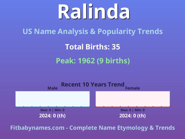 Infographic: Ralinda name meaning, origin, and popularity trends in the United States (US baby name analysis chart)