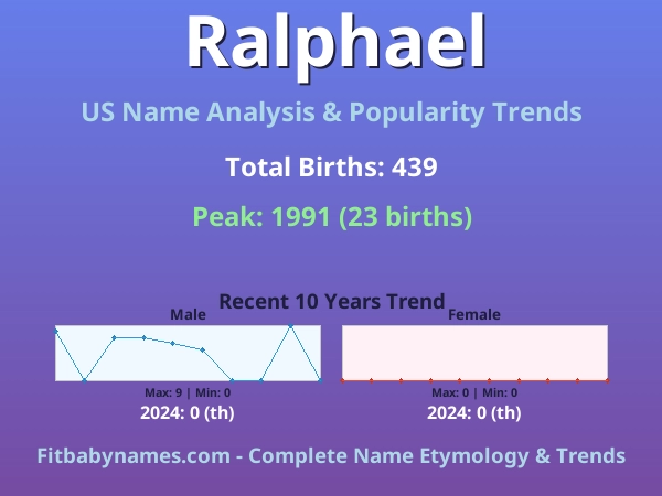 Infographic: Ralphael name meaning, origin, and popularity trends in the United States (US baby name analysis chart)