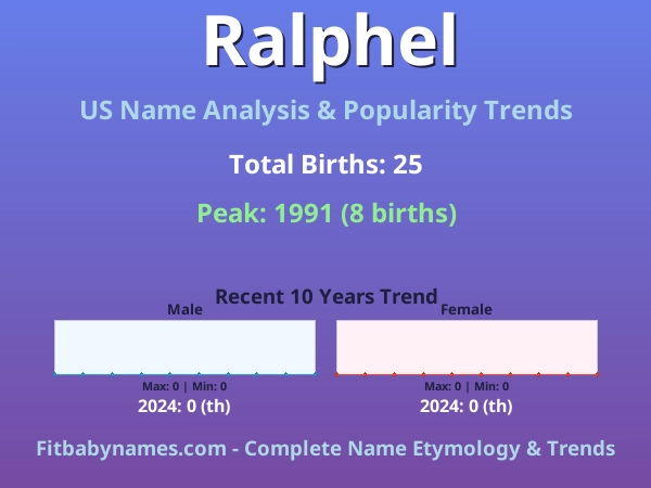 Infographic: Ralphel name meaning, origin, and popularity trends in the United States (US baby name analysis chart)