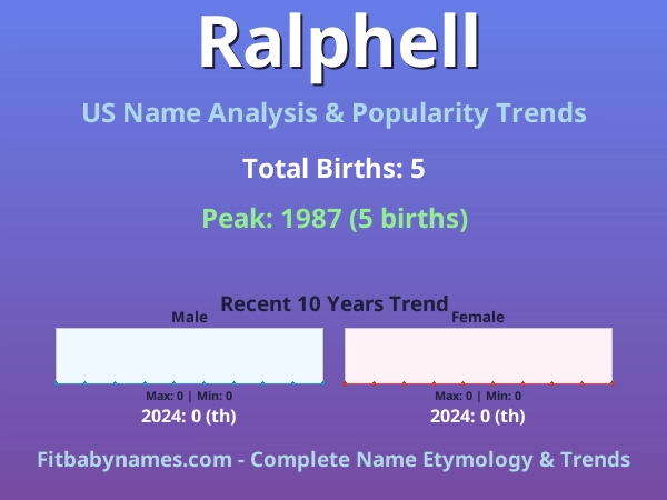 Infographic: Ralphell name meaning, origin, and popularity trends in the United States (US baby name analysis chart)