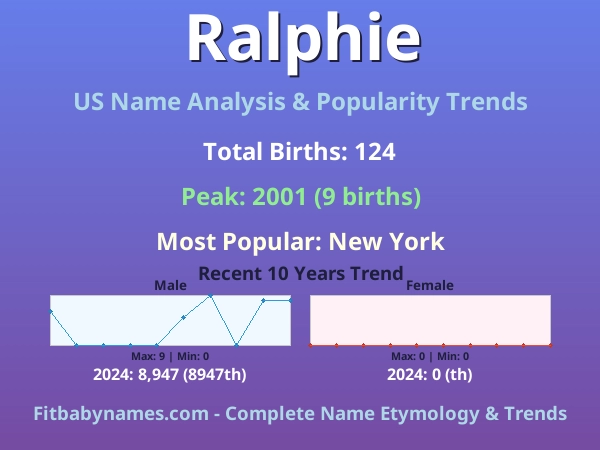 Infographic: Ralphie name meaning, origin, and popularity trends in the United States (US baby name analysis chart)