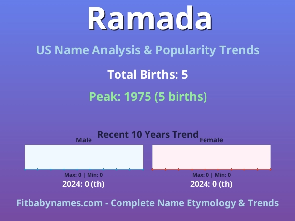 Infographic: Ramada name meaning, origin, and popularity trends in the United States (US baby name analysis chart)