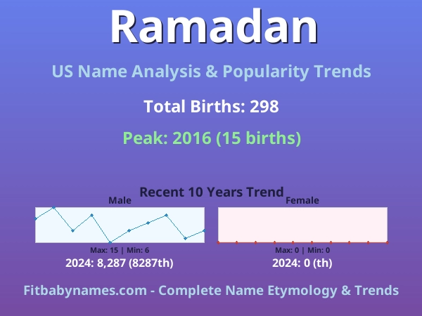 Infographic: Ramadan name meaning, origin, and popularity trends in the United States (US baby name analysis chart)